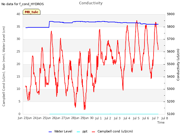 plot of Conductivity