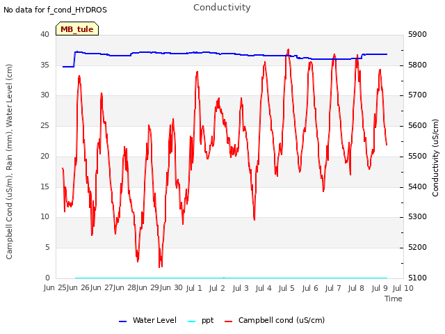 plot of Conductivity