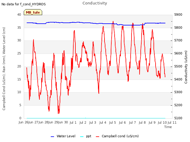 plot of Conductivity