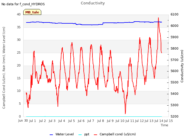 plot of Conductivity