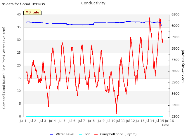plot of Conductivity
