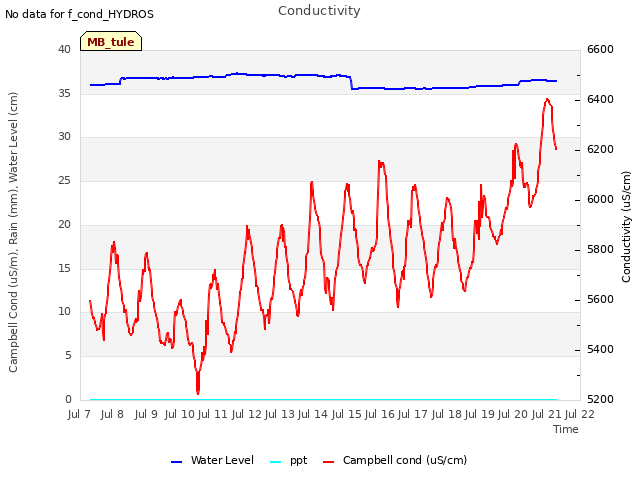 plot of Conductivity