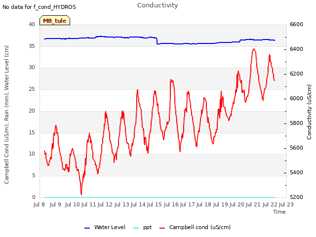 plot of Conductivity