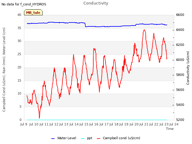 plot of Conductivity