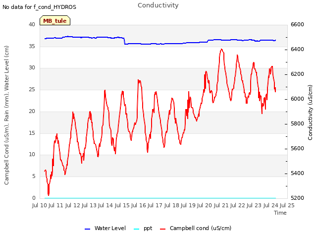 plot of Conductivity