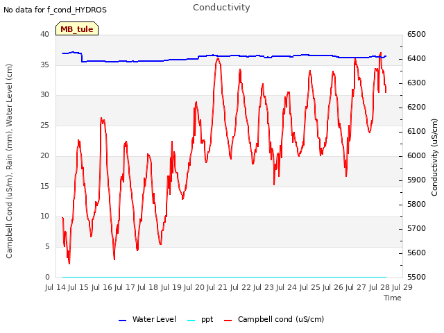 plot of Conductivity
