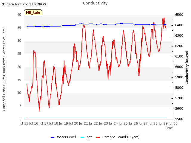 plot of Conductivity