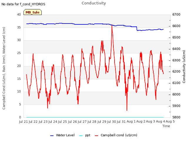 plot of Conductivity