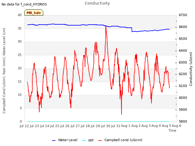 plot of Conductivity