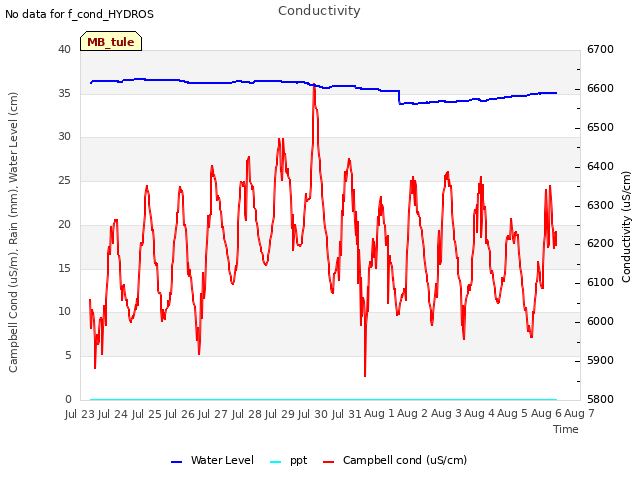 plot of Conductivity