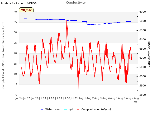 plot of Conductivity