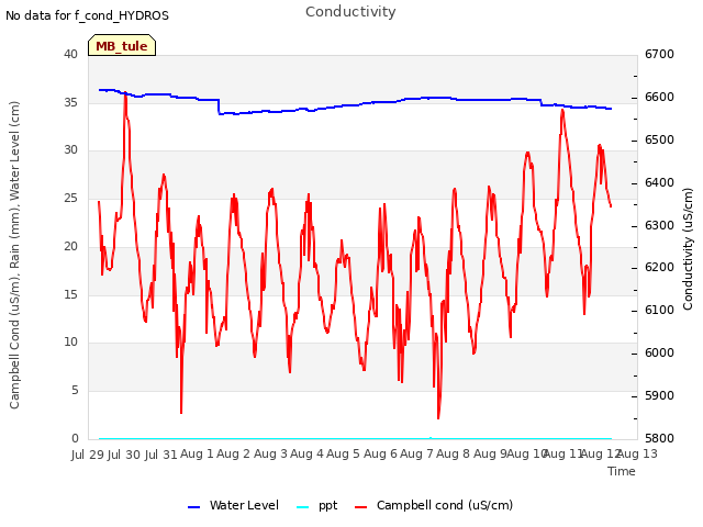 plot of Conductivity