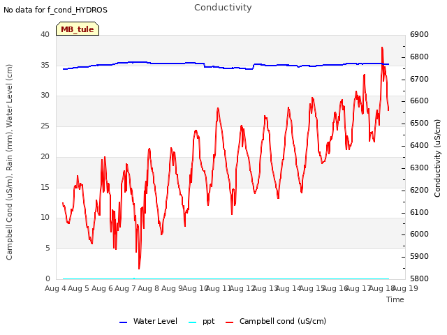 plot of Conductivity