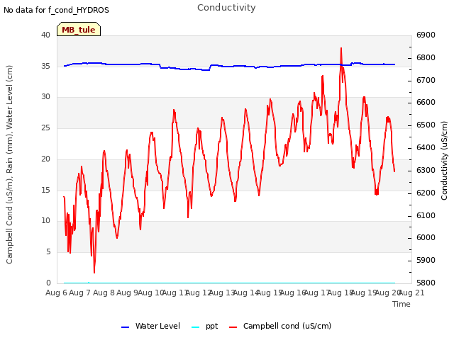 plot of Conductivity