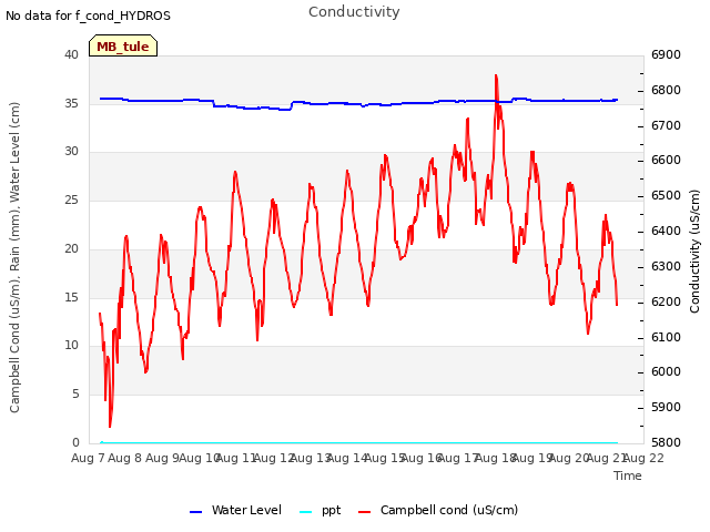 plot of Conductivity