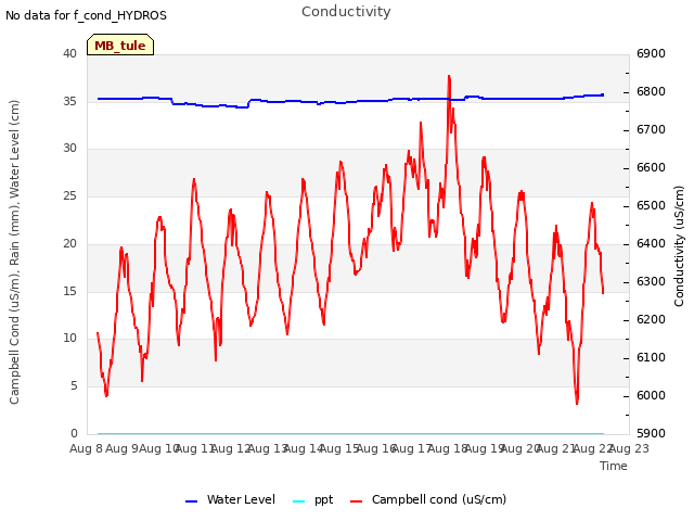 plot of Conductivity