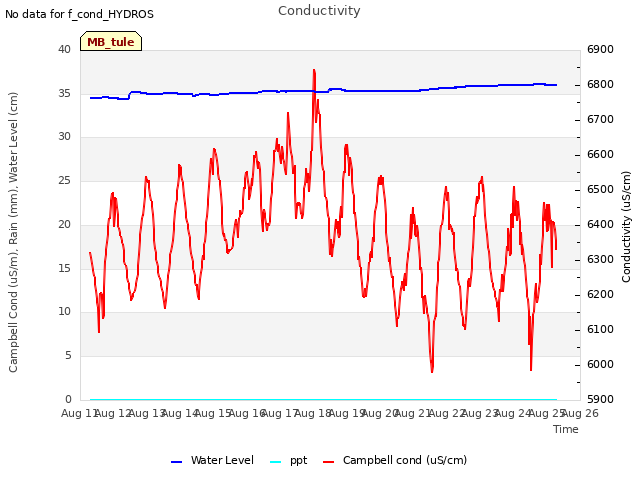 plot of Conductivity