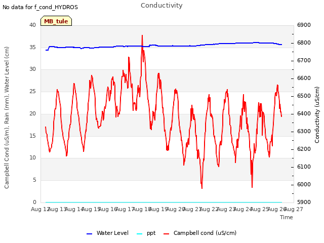 plot of Conductivity