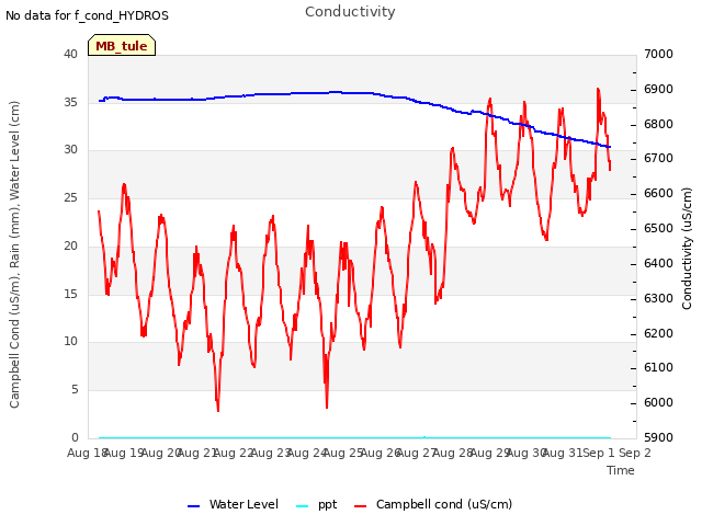 plot of Conductivity