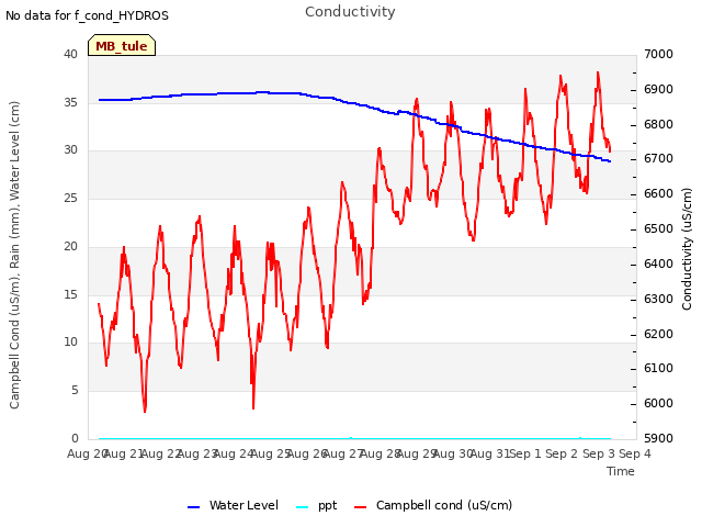 plot of Conductivity