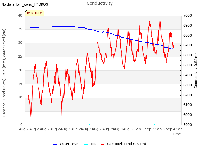 plot of Conductivity