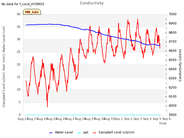 plot of Conductivity