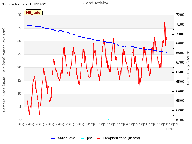 plot of Conductivity