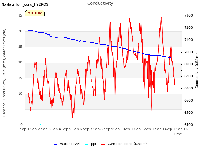 plot of Conductivity
