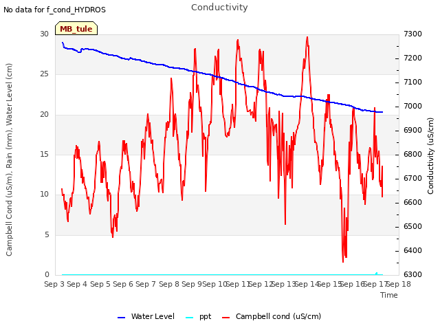 plot of Conductivity