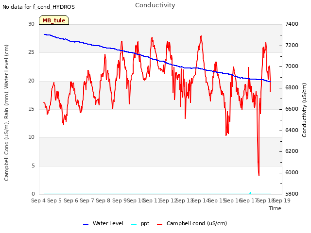 plot of Conductivity