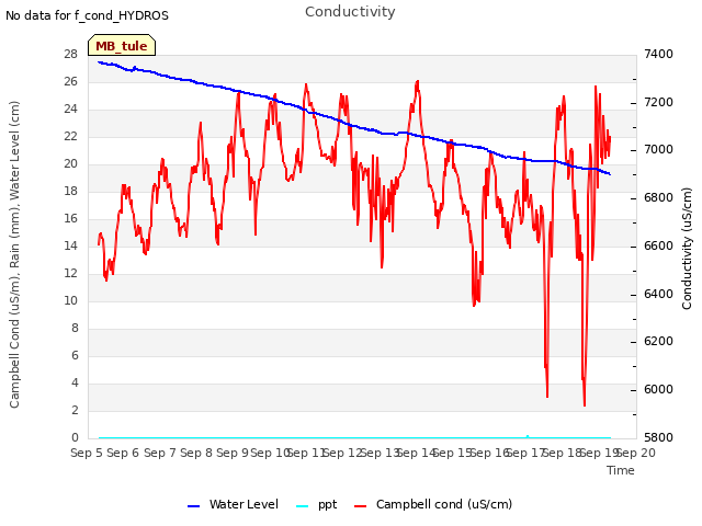 plot of Conductivity