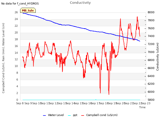 plot of Conductivity