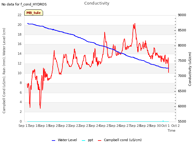 plot of Conductivity