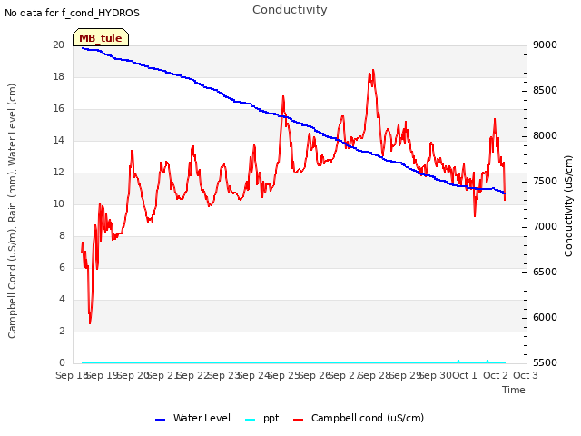 plot of Conductivity