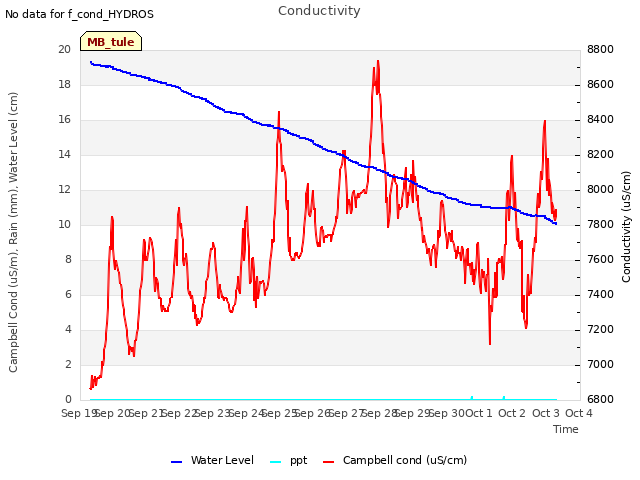 plot of Conductivity