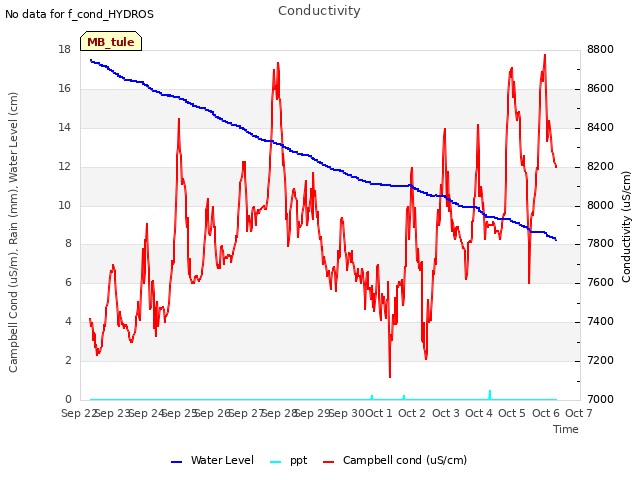 plot of Conductivity