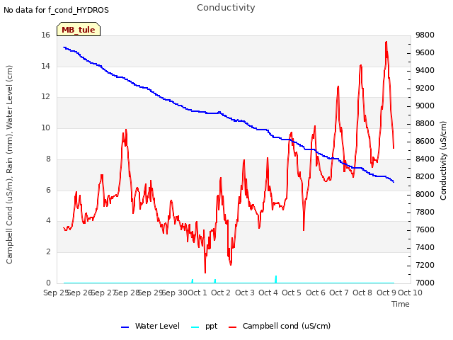 plot of Conductivity