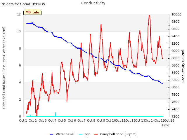 plot of Conductivity