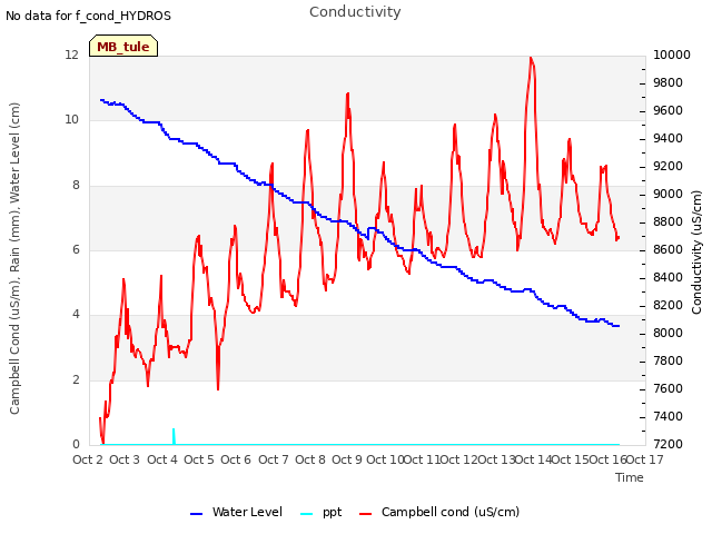 plot of Conductivity