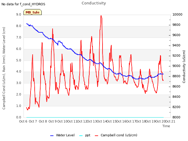 plot of Conductivity