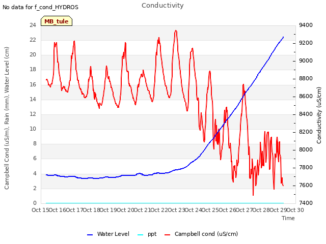 plot of Conductivity