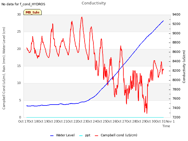 plot of Conductivity