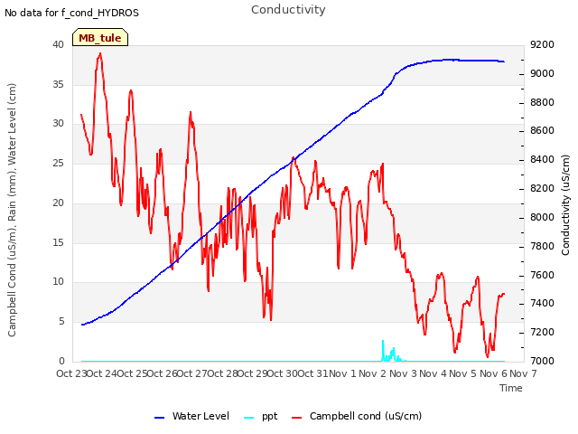 plot of Conductivity