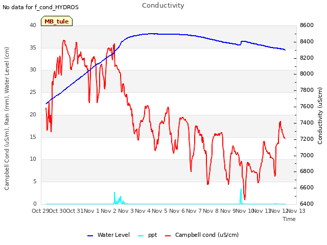 plot of Conductivity