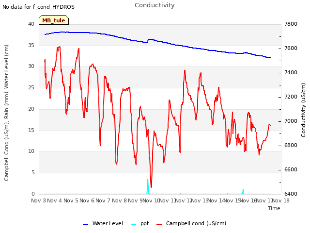 plot of Conductivity