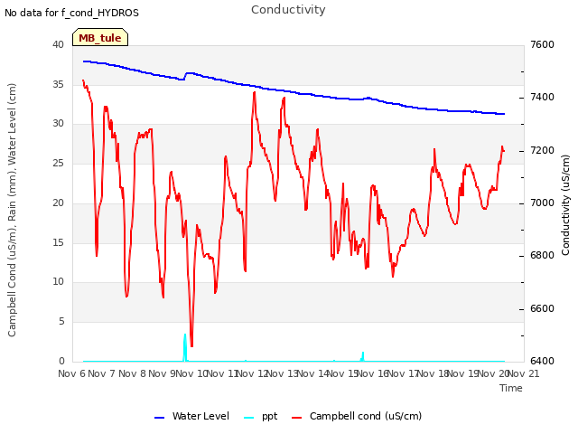 plot of Conductivity