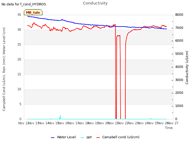 plot of Conductivity