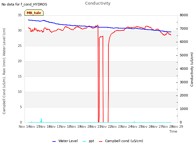 plot of Conductivity