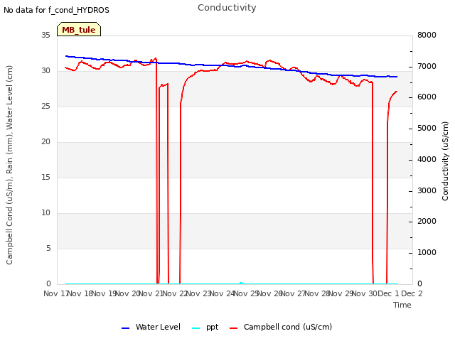 plot of Conductivity