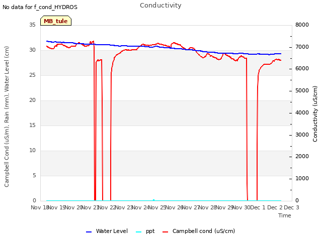 plot of Conductivity